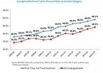 Discounting Keeps Climbing