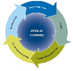 What we talk about when we talk about the circular economy
