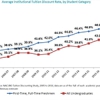 Discounting Keeps Climbing